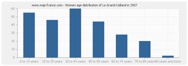 Women age distribution of Le Grand-Celland in 2007